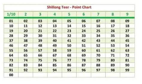 meghalaya teer result morning|SHILLONG MORNING TEER COMMON NUMBERS .